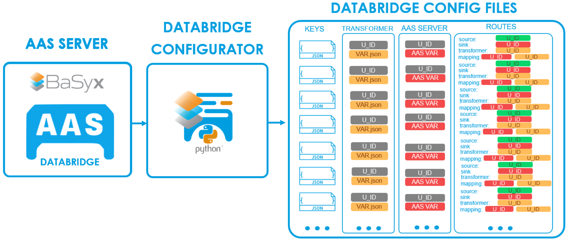 BaSyx DataBridge Configurator workflow diagram